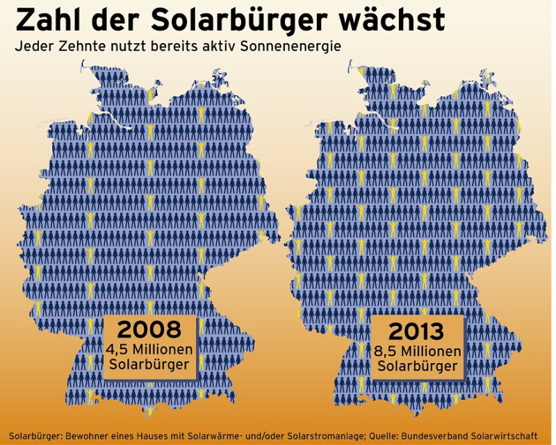 德國目前有850萬人、也就是全國人口的1/10，利用太陽能來發電和燒熱水，可見民眾參與對能源結構轉型的重要性。圖：德國太陽能產業同業公會提供   