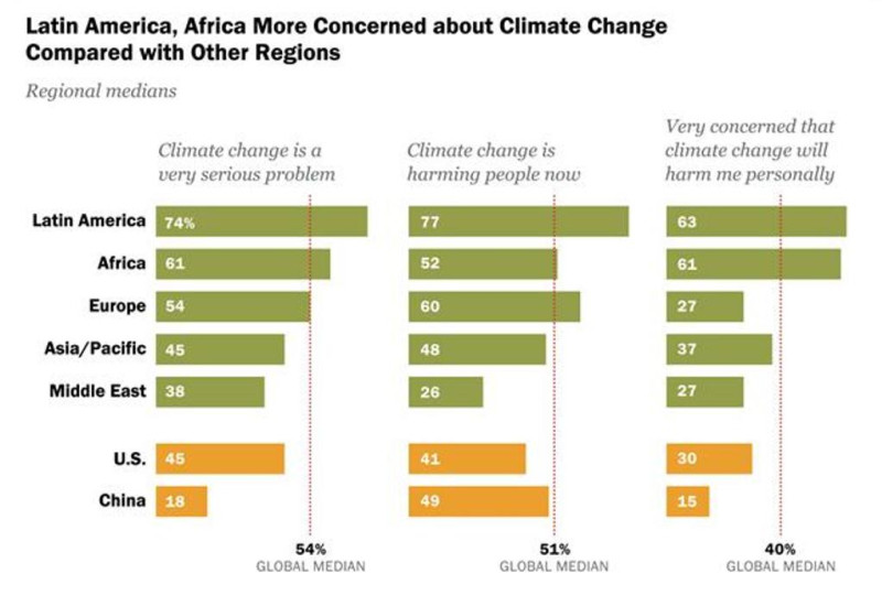 皮尤民調中心針對全球民眾關注氣候變遷議題進行民調。圖：翻攝自皮尤民調中心網站   