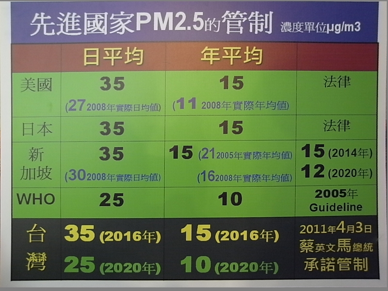 根據彰化醫界聯盟資料指出，美國、日本、新加坡等先進國家的PM2.5（細懸浮微粒）管控的日均濃度皆為35微克／立方公尺，然而台灣卻連管控標準都沒有，監測標準也僅65微克／立方公尺。圖片：楊宗興/攝   
