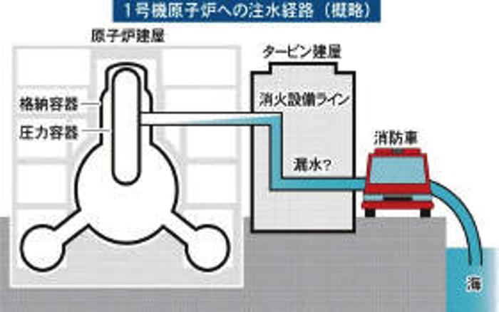 福島第一核電廠注水示意圖。圖片來源：翻攝自網路。   