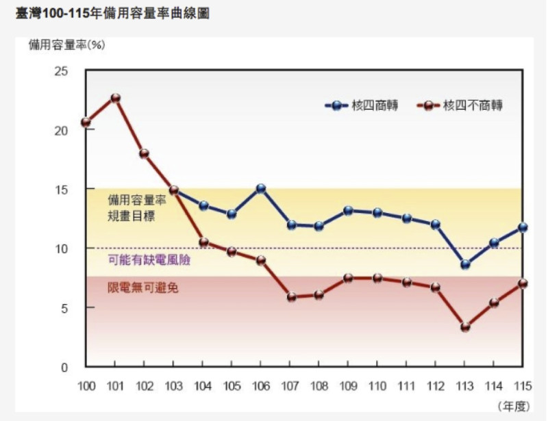 經濟部《穩健減核問答集》中的「台灣100-115年備用容量率曲線圖」。圖2之2：翻攝自綠色公民行動聯盟官方網站   