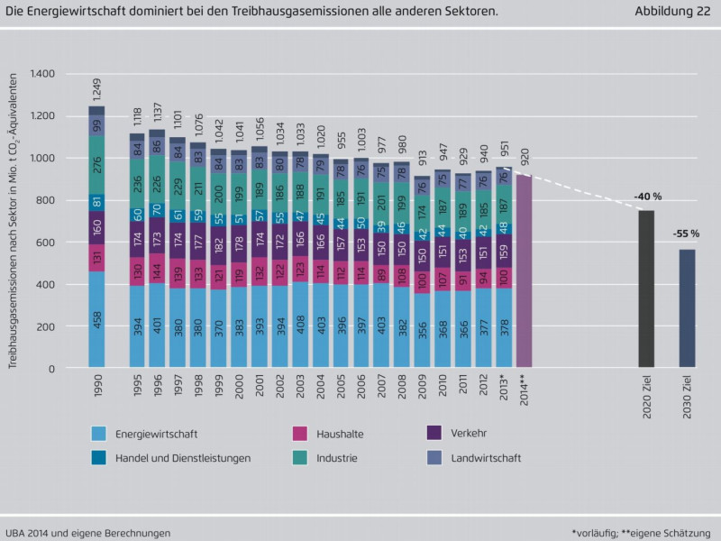 德國的碳排量逐年降低，但佔大宗的能源部門（淺藍）近年卻不降反升，政府正計畫施壓電力公司關閉老舊的火力發電廠，希望在2020年達成全國碳排較1990年減少40%的目標。圖：德國聯邦經濟部提供   