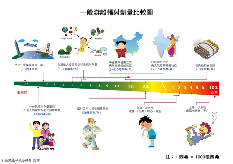 行政院原子能委員會製作的「一般游離輻射劑量比較圖」。圖片來源：行政院原子能委員會。   