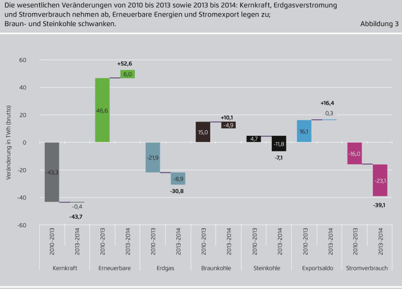福島核災後，再生能源（綠）在德國的比重大幅增加，成功彌補核電（灰）減少的發電量，全國用電量（粉紅）也逐年下滑，能源轉型的成績令人刮目相看。圖：Agora智庫提供   