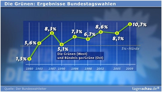 綠黨在德國政壇是握有關鍵少數的小黨，近年的支持度都在5％和10％之間徘徊。圖：取自tagesschau.de   