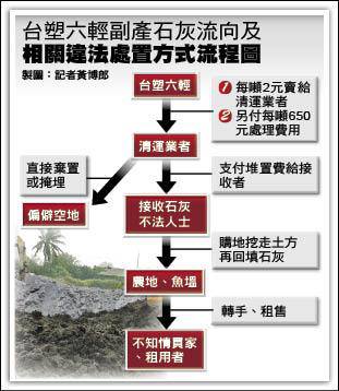 台西居民表示，雲林是台灣糧倉，毒石灰污染也將危害全台健康，目前正大量掩埋在東勢鄉與台西鄉交界處、以及台西溪頂村昭安府。圖:翻攝自《自從六輕來了》臉書粉絲團   
