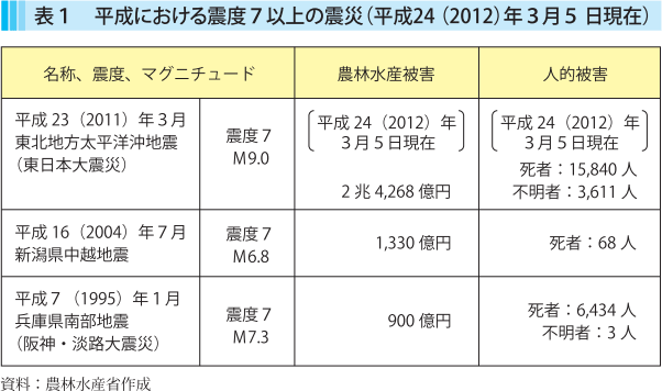 至2012年3月5日止，平成年代所發生地震規模超過7以上的災害損失統計。圖片來源：日本農林水產省提供於官方網站。   