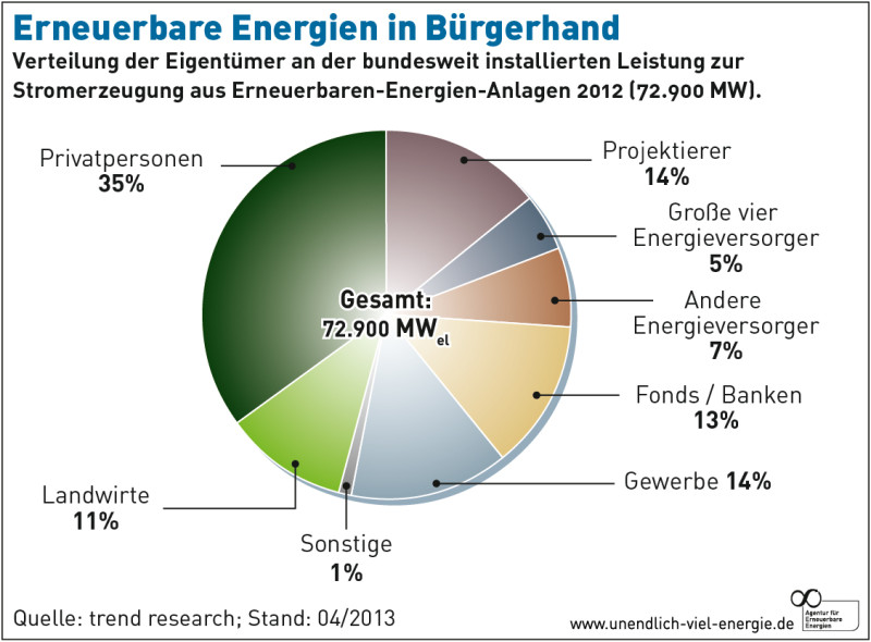 賣電有利可圖，人人都可以為供電來源的多元化盡一份心力，德國的再生能源發電設備有將近一半（個人和農民分占35％和11％）是由人民所擁有。圖：德國再生能源通訊社提供   