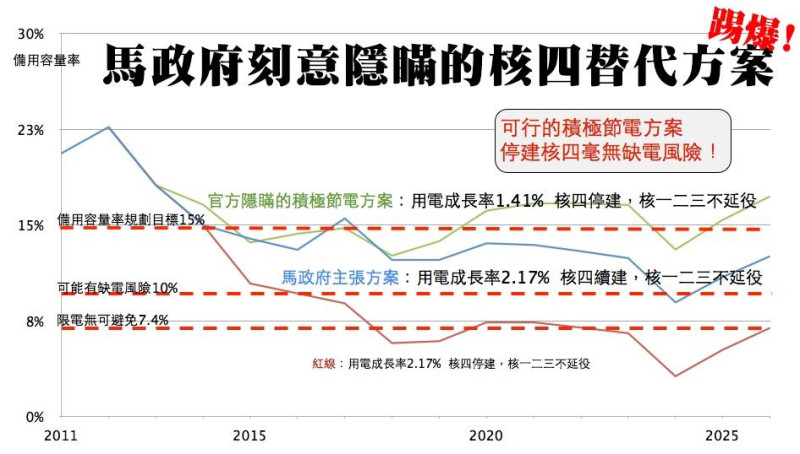 綠色公民行動聯盟以1.41%去取代原有的2.17%用電成長率，發現核四停建，台灣也不會缺電。圖2之1：翻攝自綠色公民行動聯盟官方網站   