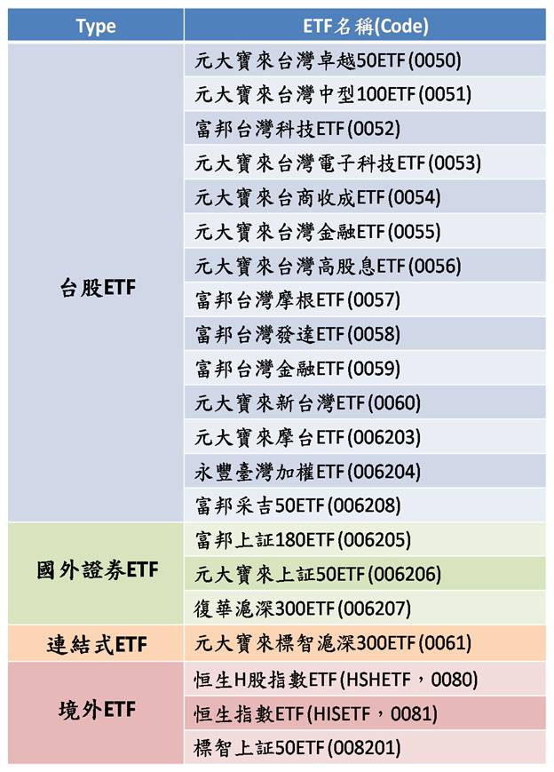 台灣掛牌上市ETF一覽表   
